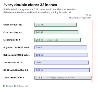 Bar chart of the published width of eight double strollers against the 32 inch ADA minimum door width: three tandems near 24 inches, five side-by-sides between 29 and 31.5 inches